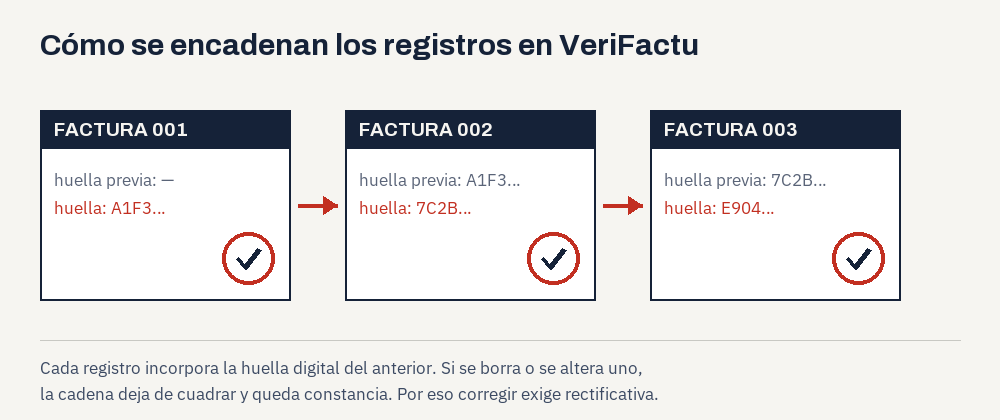 Tres facturas consecutivas unidas por flechas: cada una guarda la huella digital de la anterior, de modo que borrar o alterar una rompe la cadena.